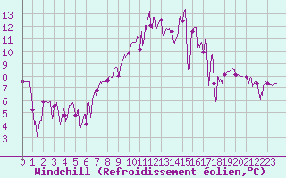 Courbe du refroidissement olien pour Le Tour (74)