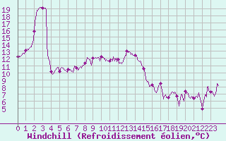 Courbe du refroidissement olien pour Mont-de-Marsan (40)