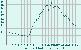 Courbe de l'humidex pour Aix-en-Provence (13)