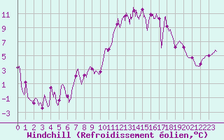 Courbe du refroidissement olien pour Blois (41)