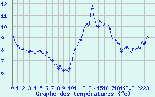 Courbe de tempratures pour Millau - Soulobres (12)