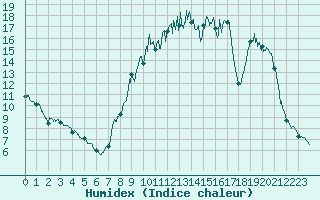 Courbe de l'humidex pour Caylus (82)