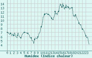 Courbe de l'humidex pour Angers-Marc (49)
