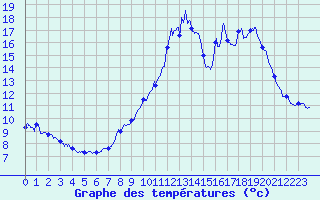 Courbe de tempratures pour Chronnac (87)