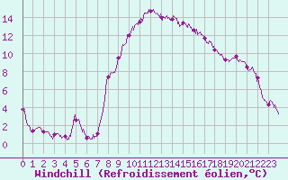 Courbe du refroidissement olien pour Istres (13)