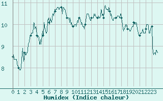 Courbe de l'humidex pour Mende - Chabrits (48)