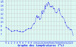 Courbe de tempratures pour Ligneville (88)