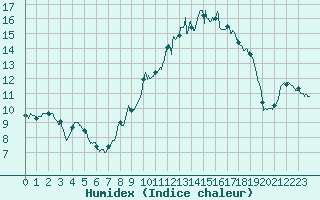 Courbe de l'humidex pour Metz-Nancy-Lorraine (57)