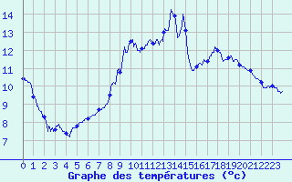 Courbe de tempratures pour Champagnole (39)