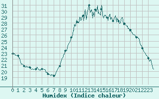 Courbe de l'humidex pour Poitiers (86)