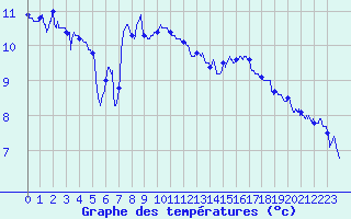 Courbe de tempratures pour Lannion (22)