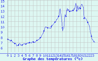 Courbe de tempratures pour Saugues (43)