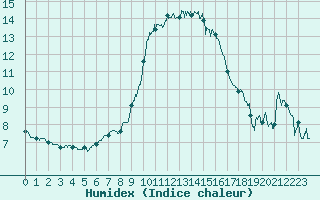 Courbe de l'humidex pour Solenzara - Base arienne (2B)