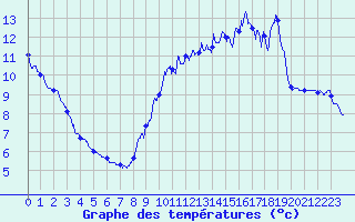 Courbe de tempratures pour Archigny (86)