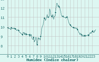 Courbe de l'humidex pour Le Puy - Loudes (43)