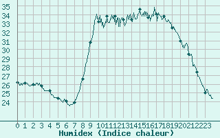 Courbe de l'humidex pour Cannes (06)