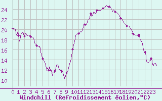 Courbe du refroidissement olien pour Saint-Etienne (42)