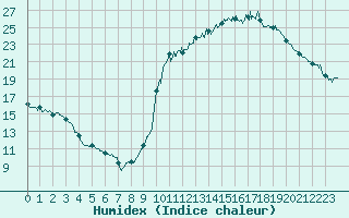 Courbe de l'humidex pour Dax (40)