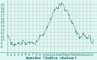 Courbe de l'humidex pour Agen (47)