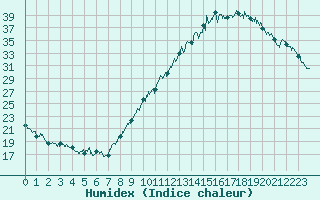 Courbe de l'humidex pour Ambrieu (01)