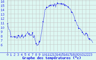 Courbe de tempratures pour Calais / Marck (62)