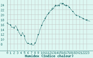 Courbe de l'humidex pour Carpentras (84)