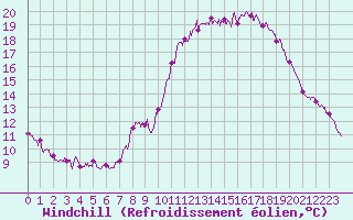Courbe du refroidissement olien pour Rgusse (83)