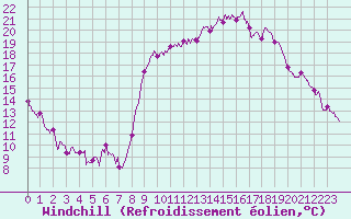Courbe du refroidissement olien pour Ajaccio - Campo dell