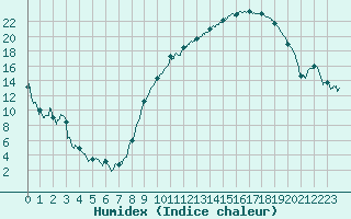 Courbe de l'humidex pour Grenoble/St-Etienne-St-Geoirs (38)
