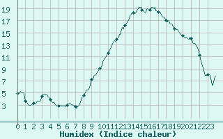 Courbe de l'humidex pour Romorantin (41)