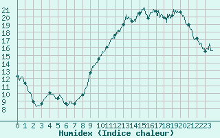 Courbe de l'humidex pour Bergerac (24)