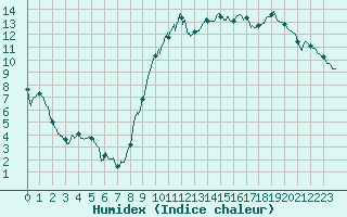 Courbe de l'humidex pour Vannes-Sn (56)