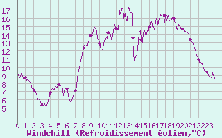 Courbe du refroidissement olien pour Rouen (76)