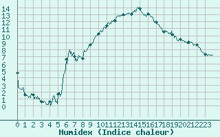 Courbe de l'humidex pour Marignane (13)