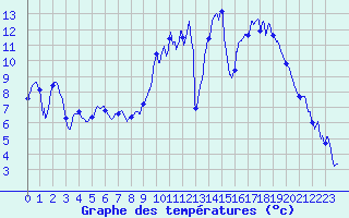 Courbe de tempratures pour Ambrieu (01)