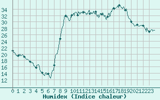 Courbe de l'humidex pour Figari (2A)