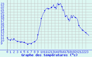 Courbe de tempratures pour Aiguines (83)