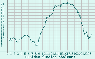 Courbe de l'humidex pour Nevers (58)