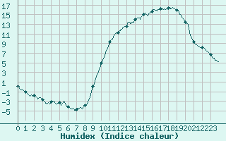 Courbe de l'humidex pour Romorantin (41)