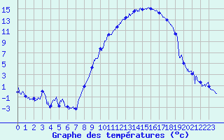 Courbe de tempratures pour Ble / Mulhouse (68)