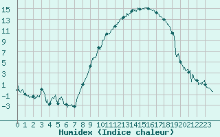 Courbe de l'humidex pour Ble / Mulhouse (68)