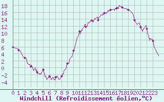 Courbe du refroidissement olien pour Vichy (03)