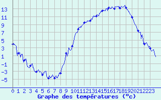 Courbe de tempratures pour Luxeuil (70)