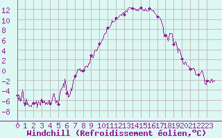 Courbe du refroidissement olien pour Aurillac (15)