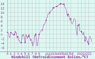 Courbe du refroidissement olien pour Rodez (12)