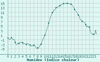 Courbe de l'humidex pour Cazaux (33)