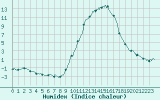 Courbe de l'humidex pour Muret (31)