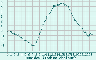 Courbe de l'humidex pour Langres (52) 