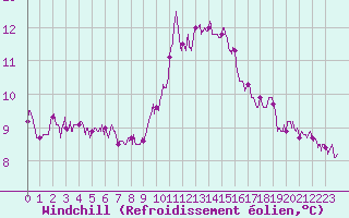 Courbe du refroidissement olien pour Chteau-Chinon (58)