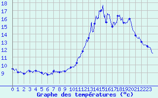 Courbe de tempratures pour Millau - Soulobres (12)